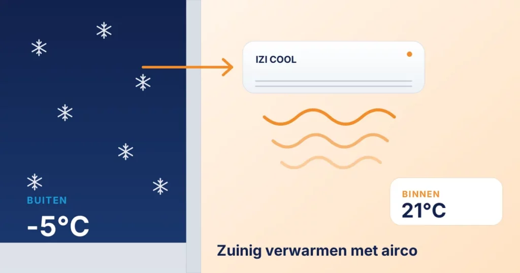 Verwarmen met airco in de winter: warmte uit de buitenlucht bij -5 °C